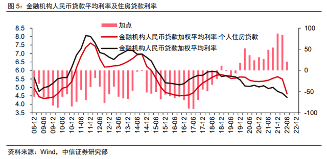 保交樓、保銷售和保信用——地產(chǎn)政策的三支箭(圖4)