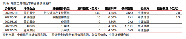 保交樓、保銷售和保信用——地產(chǎn)政策的三支箭(圖6)