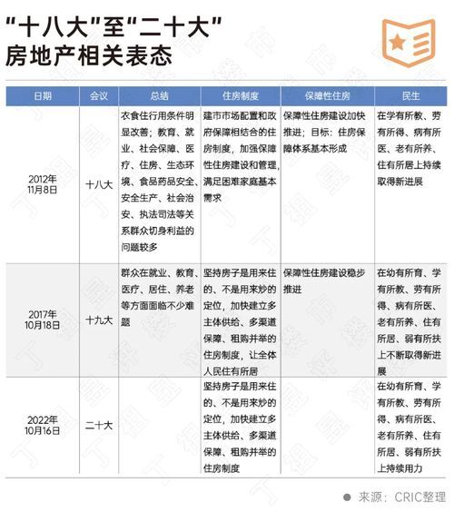 二十大會(huì)議后地產(chǎn)行業(yè)怎么走？(圖2)